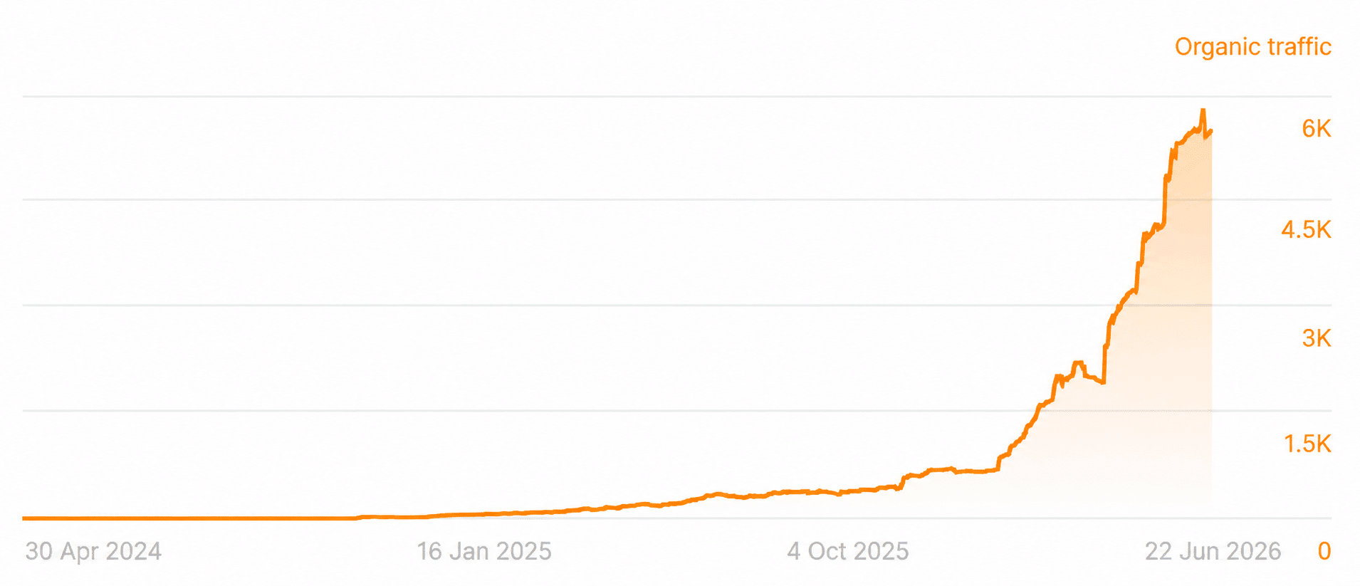 seo-organic-traffic-increase