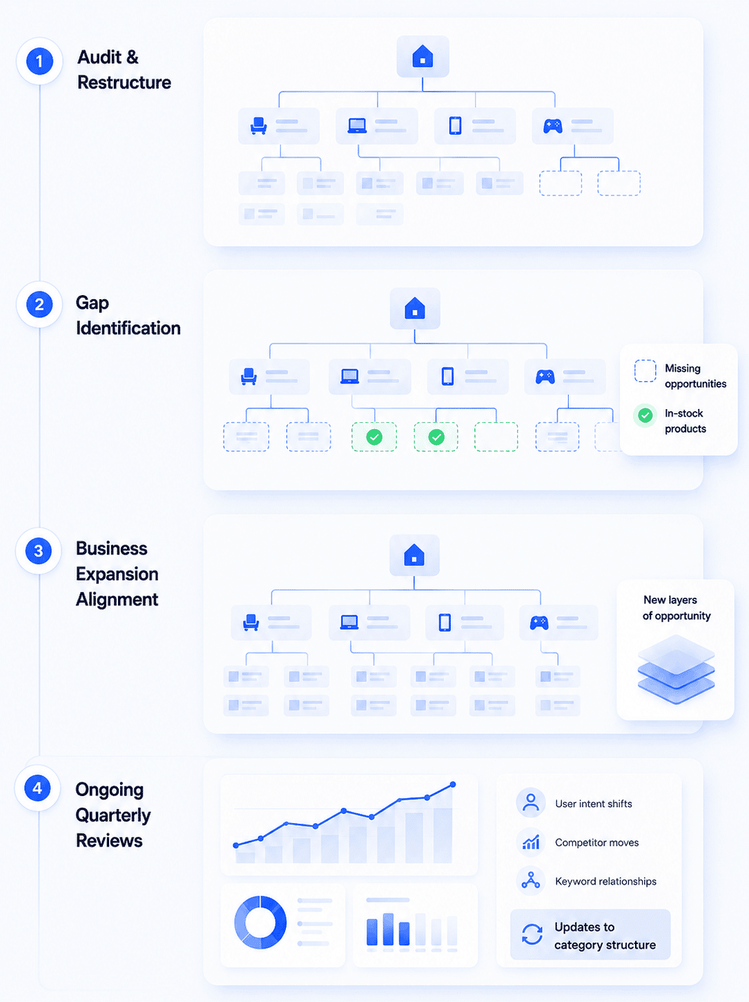 categories-restructuring-process